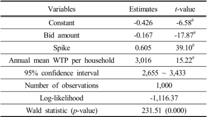 Table  3.  Estimation  results  of  the  spike  model