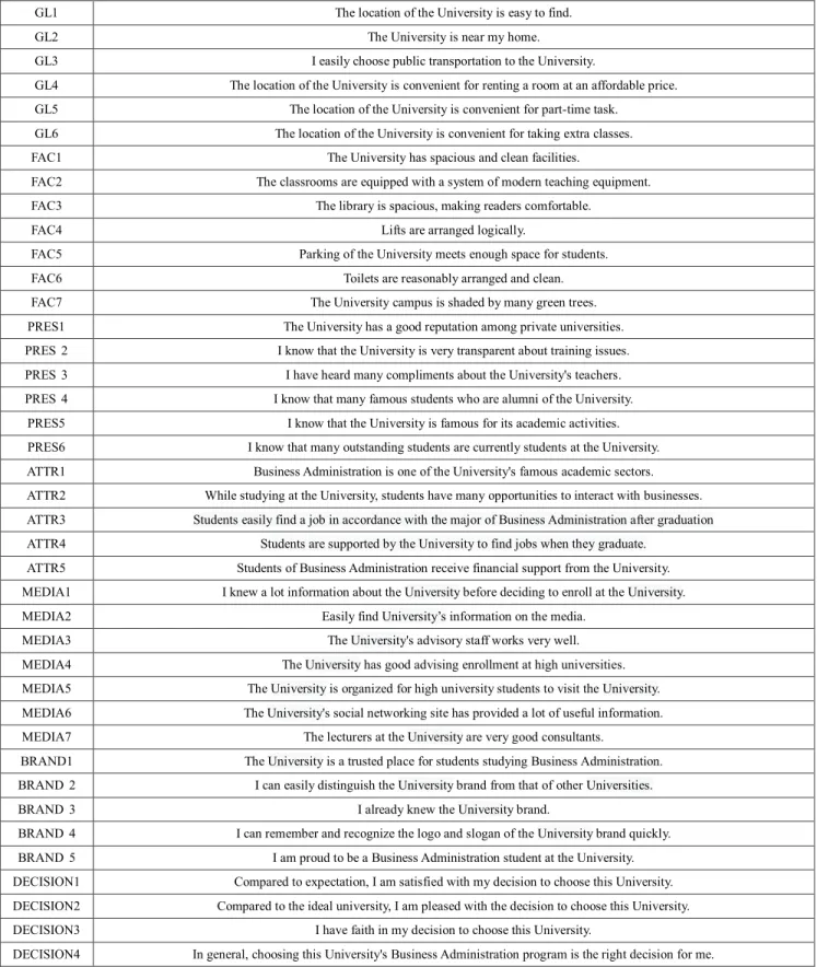 Table 1: Measurements 