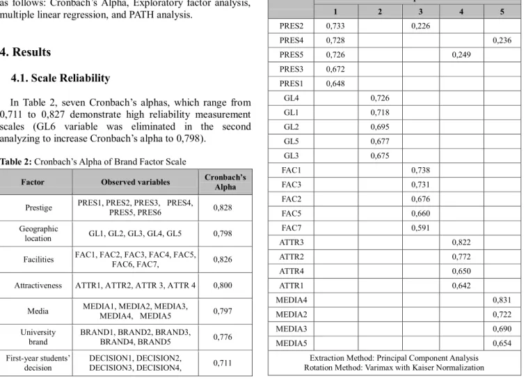Table 3: Result of Exploratory Factor Analysis    Rotated Component Matrix a