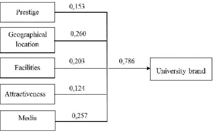 Table 4: Statistical parameters of regression model  Model  Standardized coefficients  t  Sig