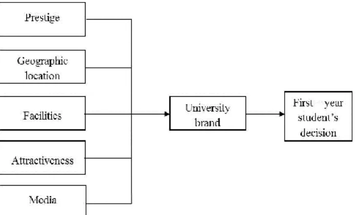 Figure 2: PATH model of First – year student‟s decision 