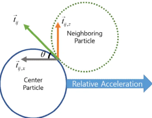 Fig.  1.  Schematic  Diagram  of  Friction  Force  Direction.