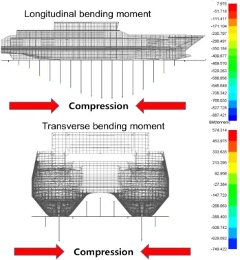 Fig.  5.  Distribution  of  vertical  and  transverse  bending  moment  of  twin-hull  car-ferry