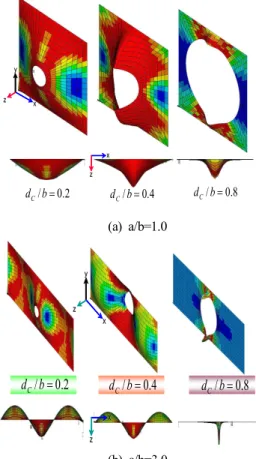 Fig.  8.  Ultimate  strength  of  plates  with  cutout  under  longitudinal  axial  compression  varying  the  aspect  ratios  (  ).