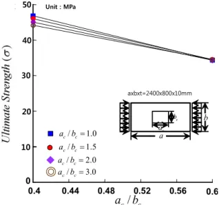 Fig.  9.  A  comparison  average-stress  with  cutout  shape  ratio  varying  the  size  of  cutouts  (a/b=3.0).