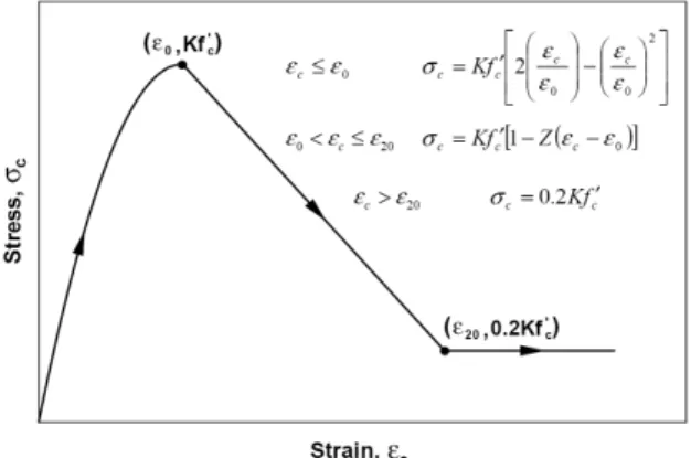 Fig. 5.  Kent-Park’s material relationship for concrete modelingFig. 3.  Imbedded beam element using for the shearwall system