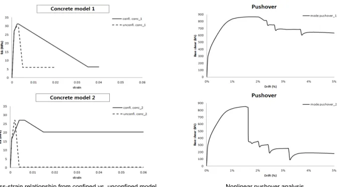 Fig. 6.  Stress-strain relationships and results of pushover analysis based on confined and unconfined analysis models