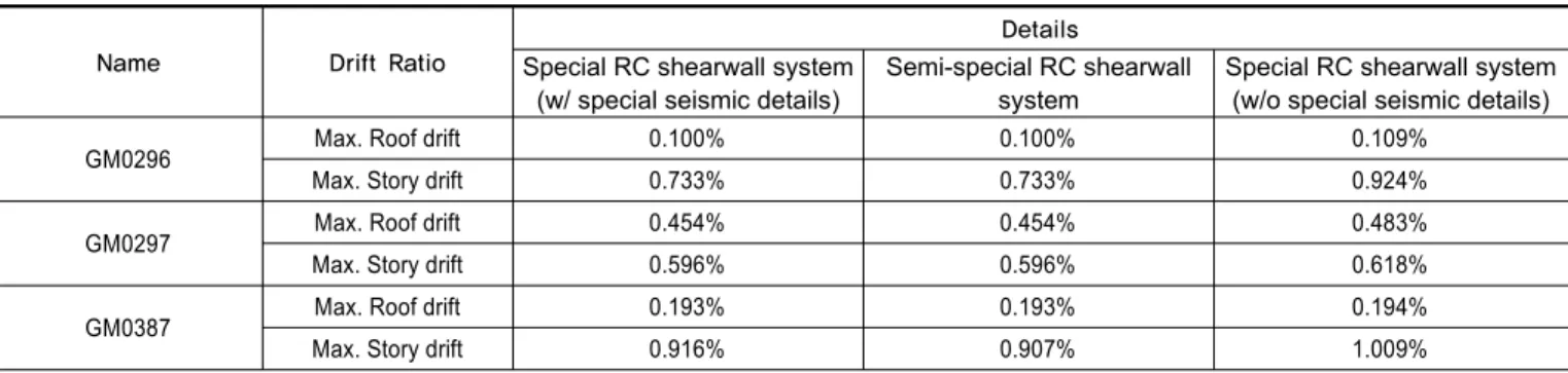 Table 3.  Results of nonlinear time-history analysis from the 35-story shearwall system