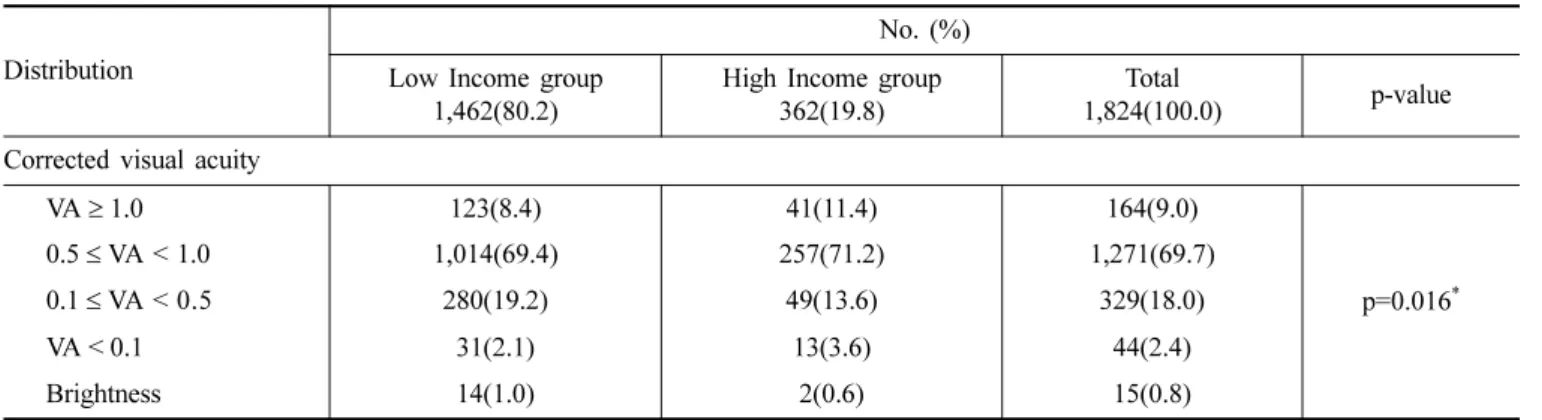 Table 3. Distribution of Refractive Errors and House Income
