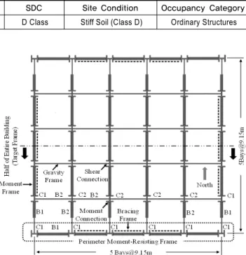 Table 1.  Basic information for building design