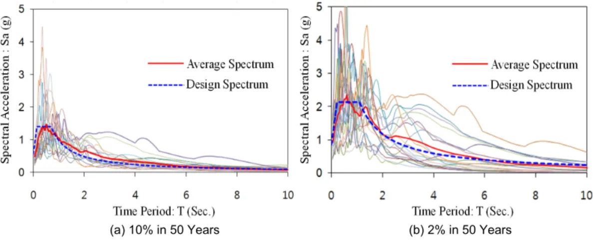 Table 4.  Details of design and average spectral acceleration at the fundamental time period of individual frame models