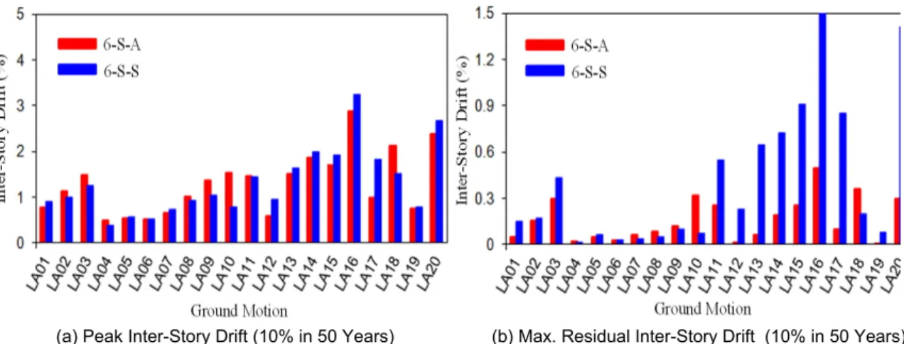 Fig. 12.  Peak and maximum-residual inter-story drifts for 6-story sample frame models subjected to a set of design-based earthquake ground  motions (DBE, 10% in 50 years)