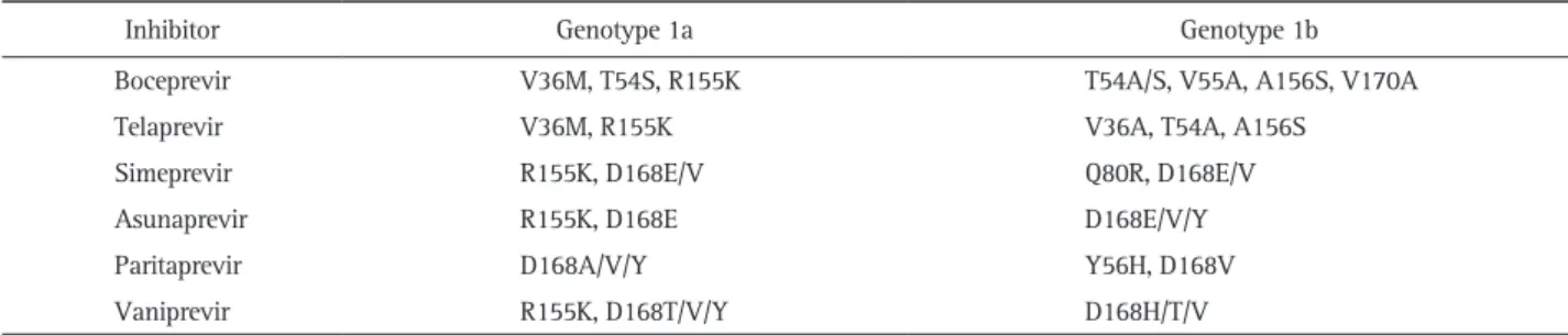 Table 2. Most Commonly Observed NS5A-Resistant Mutations 32