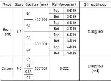Table 2. Summary of designed section  (category D)