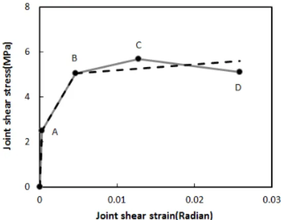 Table 3. Three-parameter model