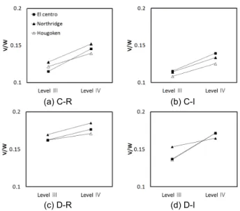 Fig. 8. Maximum base shear ratio