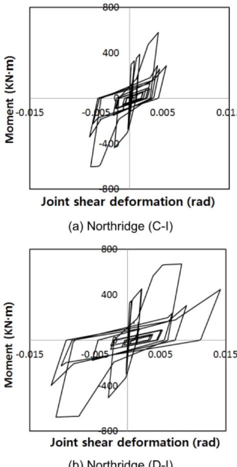 Fig. 14.  Plastic hinge (Hyougoken, Level Ⅳ)(a) Northridge (C-I)