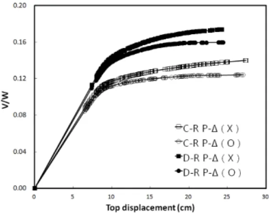 Fig. 17. Top displacement (category C)