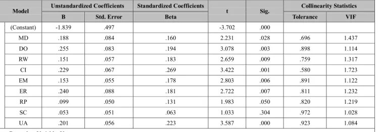 Table 7: The results of regression analysis 