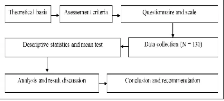 Figure  1:  Research process 