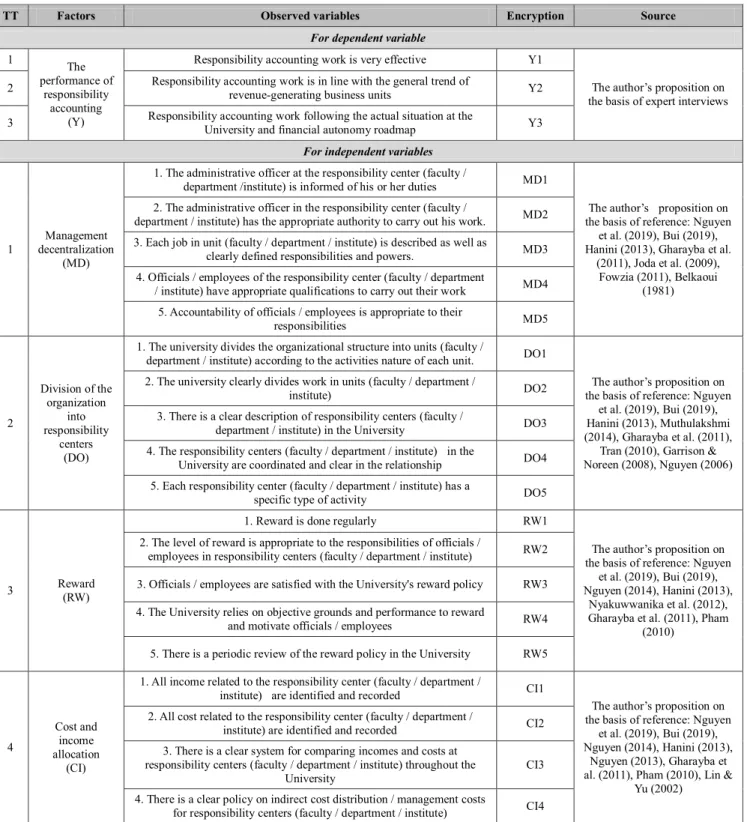 Table 1: Variables and scales used 