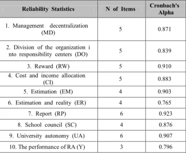 Table  3:  Some  inspection  criteria  of  Exploratory  Factor  Analysis for independent variables 