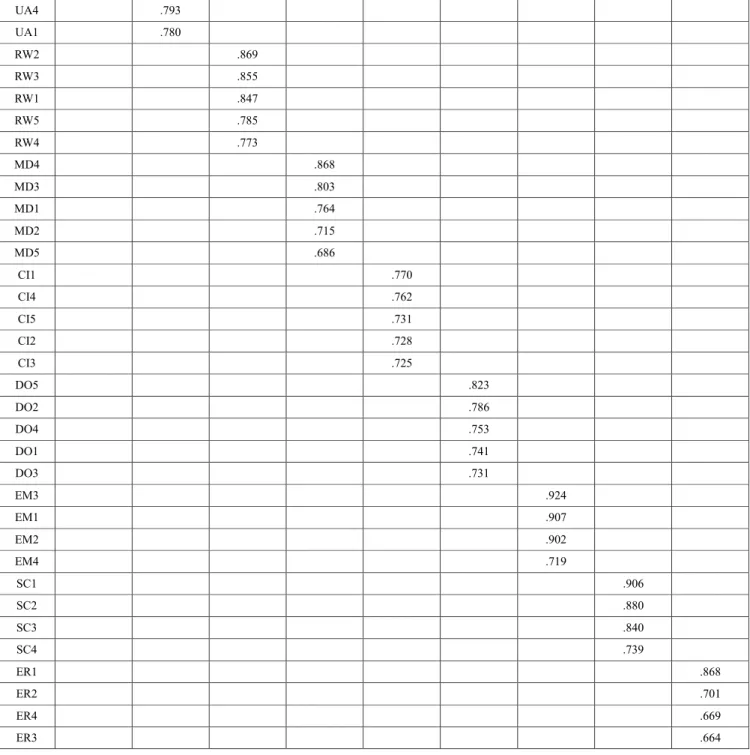 Table 5: Some inspection criteria  of Exploratory Factor Analysis  for dependent variable 