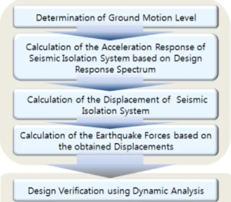 Table 2.  Calculated Horizontal Force above Isolators in the  Considered Ranges of Effective Stiffness and Damping  Ratio