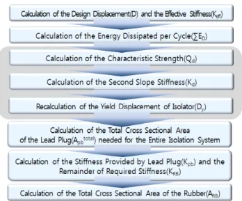 Table 3.  Yield Displacements of Lead Core obtained by Iterative  Calculation T=2.0 sec Iter