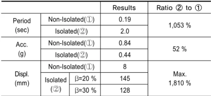 Table 7.  Responses of the Seismically Isolated Structure in  Different Load Cases