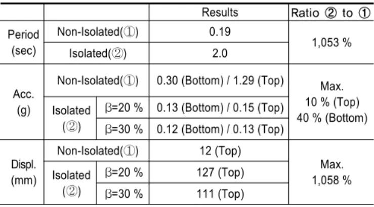 Fig. 8.  Responses of the Non-Isolated Structure under 3  Directional Excitations (β=20 %)