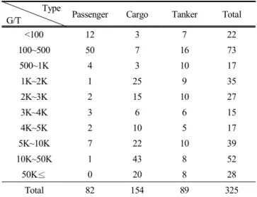 Table  5.  Accident  Vessel  by  G/T  (2012~2016)