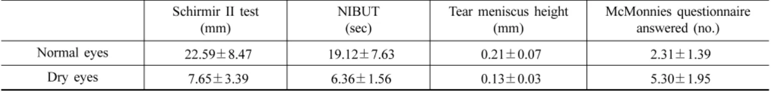 Table 1. Tear film characteristics of normal and dry eyes tested in the study Schirmir II test 