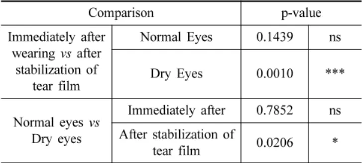 Table 3. Statistical analysis of lens rotation in normal and dry eyes with steep fitting