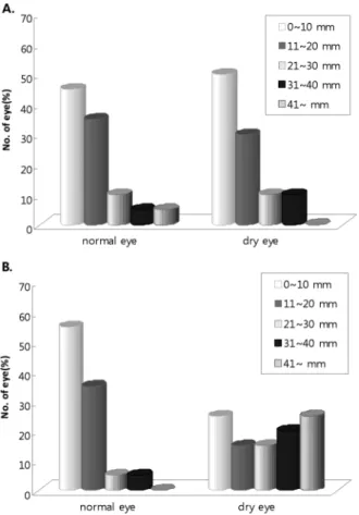Fig. 6. The movement of lenses in normal and dry eyes with alignment fitting and steep fitting.