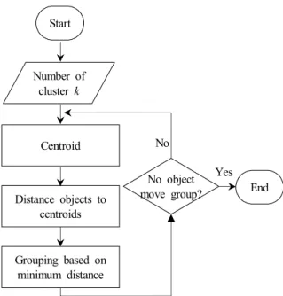 Fig.  2.  Procedure  of  k-means  clustering.