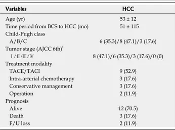 Table 2  Characteristics of the patients with hepatocellular  carcinoma at the time point of diagnosis ( n  = 17)