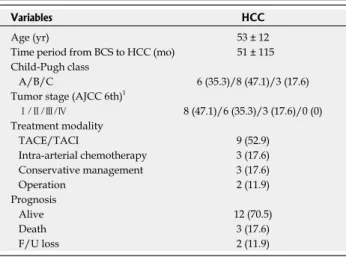 Table 2  Characteristics of the patients with hepatocellular  carcinoma at the time point of diagnosis ( n  = 17)