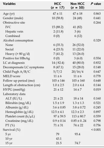 Table 3  Comparison of baseline clinical characteristics be- be-tween hepatocellular carcinoma group and non hepatocellular  carcinoma group Variables HCC  ( n  = 17) Non HCC (n = 50) P  value Age (yr) 47 ± 11 47 ± 18    0.863 Gender (male) 10 (58.8) 24 (4