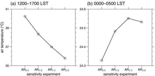 Fig.  10.  Variations  of  the  canopy  layer  air  temperature  with  sensitivity  experiment  averaged  over  the  urban  grids  in  (a) 1200~1700 LST and (b) 0000~0500 LST.