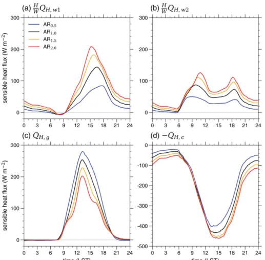 Fig. 11. Diurnal variations of the sensible heat flux terms averaged over urban grids in the innermost domain for the (a) wall 1 ( ), (b) wall 2 ( ), (c) road (Q H, g ), and (d) UCL ( Q H, c ) in the prognostic canopy layer air temperature equation for fo