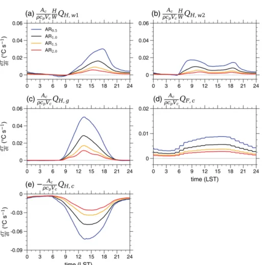 Fig. 12. Diurnal variations of the change rate of the canopy layer air temperature averaged over urban grids in the innermost domain  by  the  (a)  wall  1  ( ),  (b)  wall  2  ( ),  (c)  road  ( ),  (d)  anthropogenic  heat ( ),  and  (e)  UCL  ( )  in  t