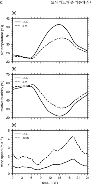 Fig. 8. Diurnal variations of the simulated five sensible heat flux  terms  averaged  over  urban  grids  in  the  innermost domain  for  the  wall  1  ( ),  wall  2  ( ),  road (Q H, g ), anthropogenic heat (Q F, c ), and UCL ( Q H, c ) in the prognostic