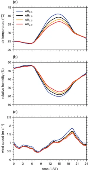 Fig. 9. Diurnal variations of canopy layer (a) air temperature, (b)  relative  humidity,  and  (c)  wind  speed  averaged  over urban  grids  in  the  innermost  domain  for  four  different experiments (AR 0.5 , AR 1.0 , AR 1.5 , AR 2.0 ).
