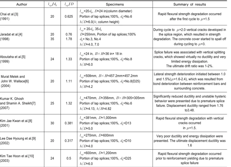 Table 1.  Summary of previous experimental studies 