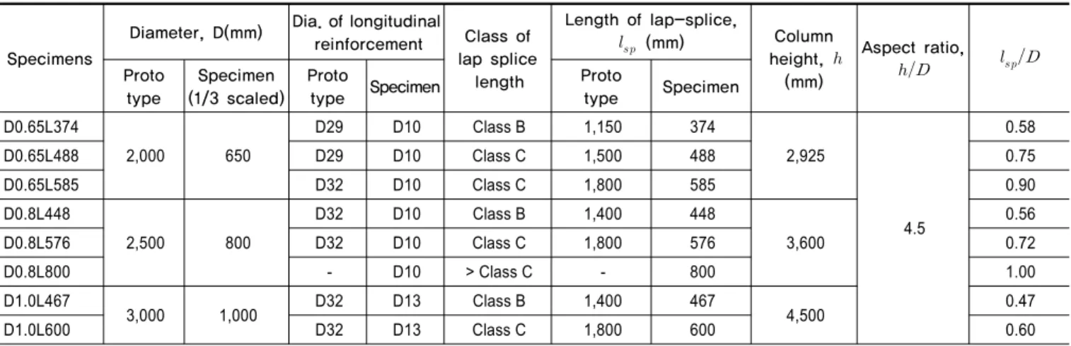Table 2.  Specimen properties and design parameters
