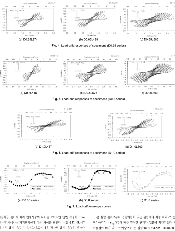 Fig. 5.  Load-drift responses of specimens (D0.8 series)