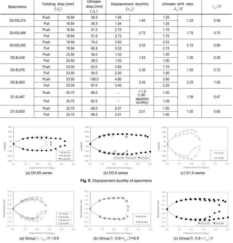 Table 3.  Summary of test results(displacement ductility)