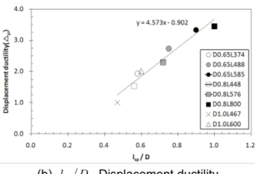 Fig. 12는 실험체의 변형단계별 소산에너지(Fig. 12(a))와 누적소산에 너지 (Fig. 12(b))를 나타낸 것이며, Fig. 12(b)의 누적 소산에너지는 Table  2에서 나타낸 하중이 급격하게 저하되기 직전의 드리프트 비(drift ratio)까 지 소산에너지를 누적시킨 값이다 