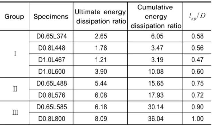 Fig. 14.  Normalized cumulative energy dissipation